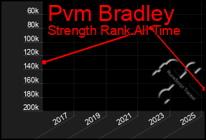 Total Graph of Pvm Bradley