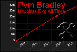 Total Graph of Pvm Bradley