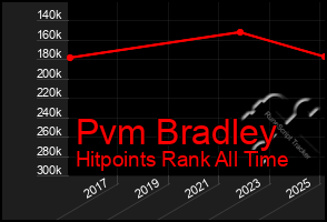 Total Graph of Pvm Bradley