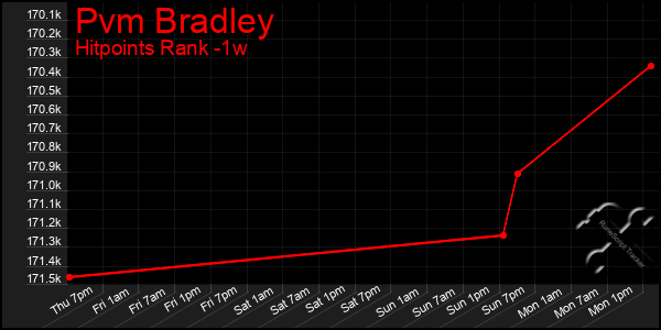 Last 7 Days Graph of Pvm Bradley