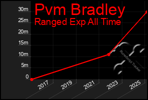 Total Graph of Pvm Bradley