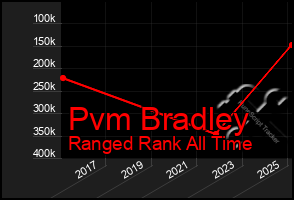 Total Graph of Pvm Bradley