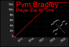 Total Graph of Pvm Bradley