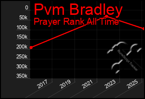 Total Graph of Pvm Bradley