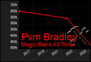 Total Graph of Pvm Bradley