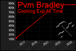 Total Graph of Pvm Bradley