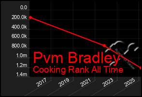 Total Graph of Pvm Bradley