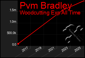 Total Graph of Pvm Bradley