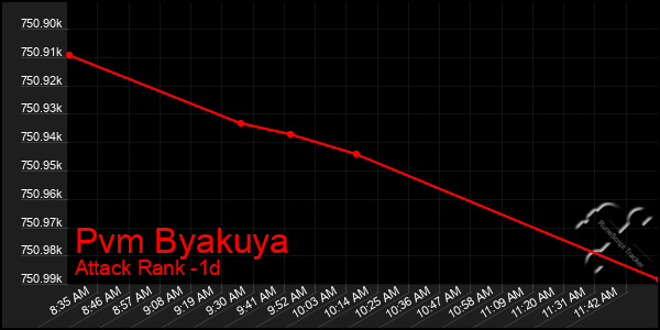 Last 24 Hours Graph of Pvm Byakuya