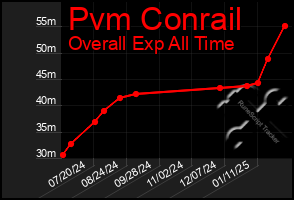 Total Graph of Pvm Conrail