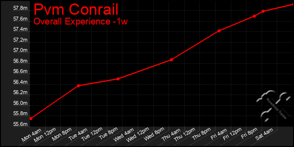 1 Week Graph of Pvm Conrail