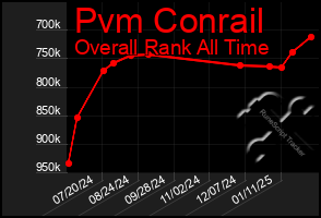 Total Graph of Pvm Conrail