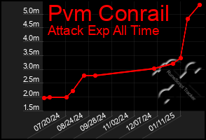 Total Graph of Pvm Conrail