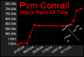 Total Graph of Pvm Conrail