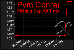 Total Graph of Pvm Conrail