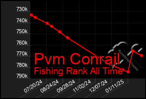 Total Graph of Pvm Conrail