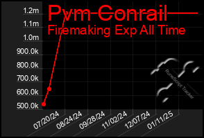 Total Graph of Pvm Conrail