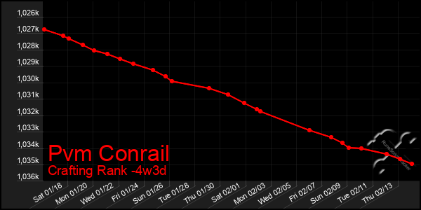 Last 31 Days Graph of Pvm Conrail