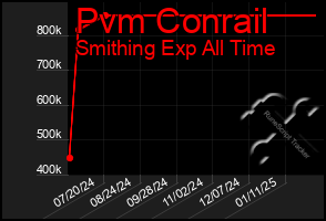 Total Graph of Pvm Conrail