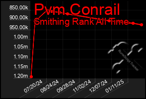 Total Graph of Pvm Conrail