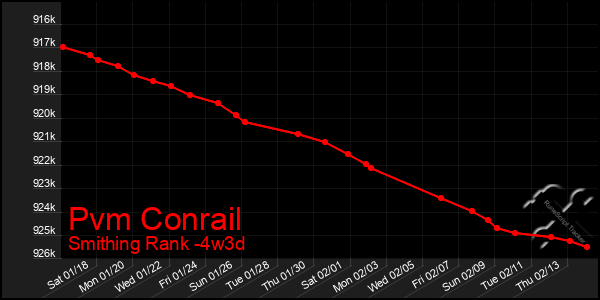 Last 31 Days Graph of Pvm Conrail