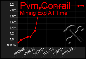 Total Graph of Pvm Conrail