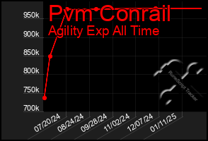 Total Graph of Pvm Conrail