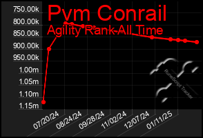 Total Graph of Pvm Conrail