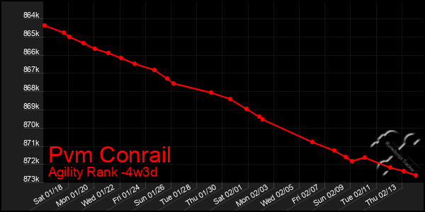 Last 31 Days Graph of Pvm Conrail