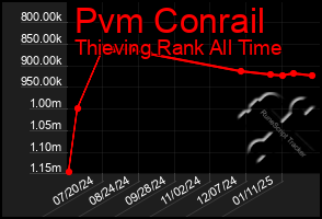 Total Graph of Pvm Conrail