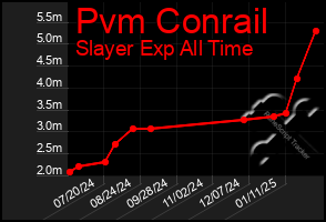 Total Graph of Pvm Conrail