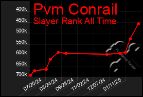 Total Graph of Pvm Conrail