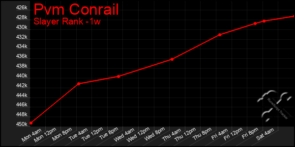 Last 7 Days Graph of Pvm Conrail