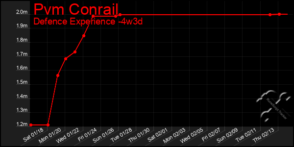 Last 31 Days Graph of Pvm Conrail