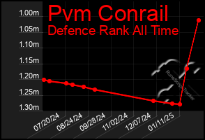 Total Graph of Pvm Conrail