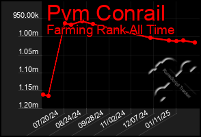 Total Graph of Pvm Conrail