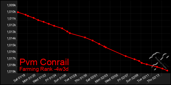 Last 31 Days Graph of Pvm Conrail