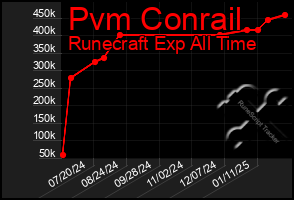 Total Graph of Pvm Conrail