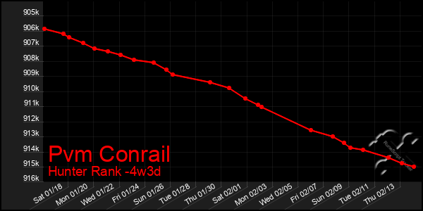 Last 31 Days Graph of Pvm Conrail