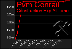 Total Graph of Pvm Conrail