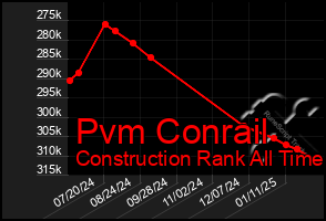 Total Graph of Pvm Conrail