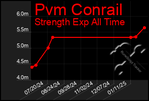 Total Graph of Pvm Conrail