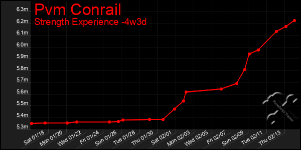 Last 31 Days Graph of Pvm Conrail