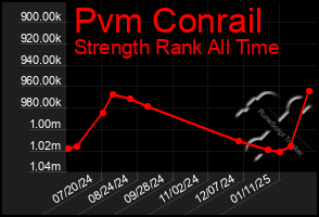 Total Graph of Pvm Conrail