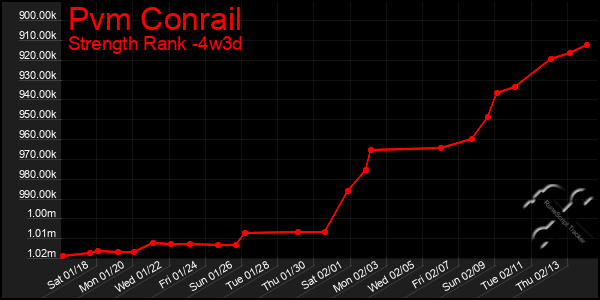 Last 31 Days Graph of Pvm Conrail