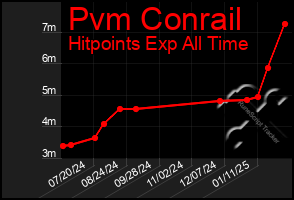 Total Graph of Pvm Conrail