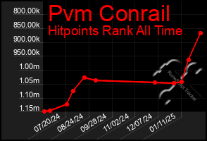 Total Graph of Pvm Conrail