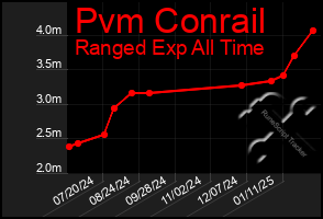 Total Graph of Pvm Conrail