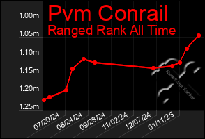 Total Graph of Pvm Conrail