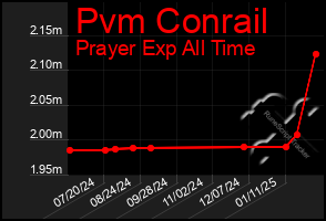 Total Graph of Pvm Conrail